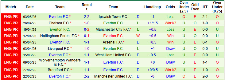 Soi kèo góc Fulham vs Everton, 21h00 ngày 10/5 - Ảnh 2