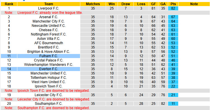 Soi kèo góc Fulham vs Everton, 21h00 ngày 10/5 - Ảnh 5