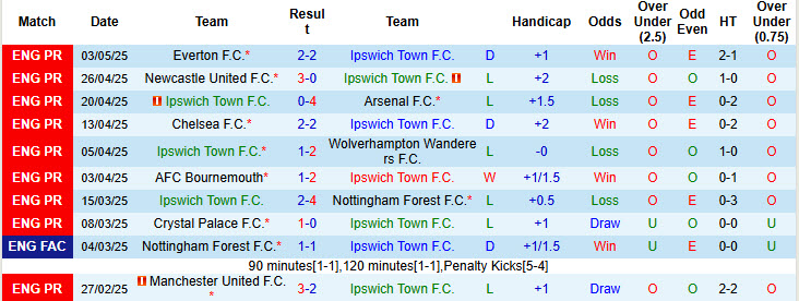 Soi kèo góc Ipswich vs Brentford, 21h00 ngày 10/5 - Ảnh 1