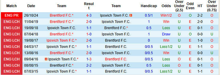 Soi kèo góc Ipswich vs Brentford, 21h00 ngày 10/5 - Ảnh 3