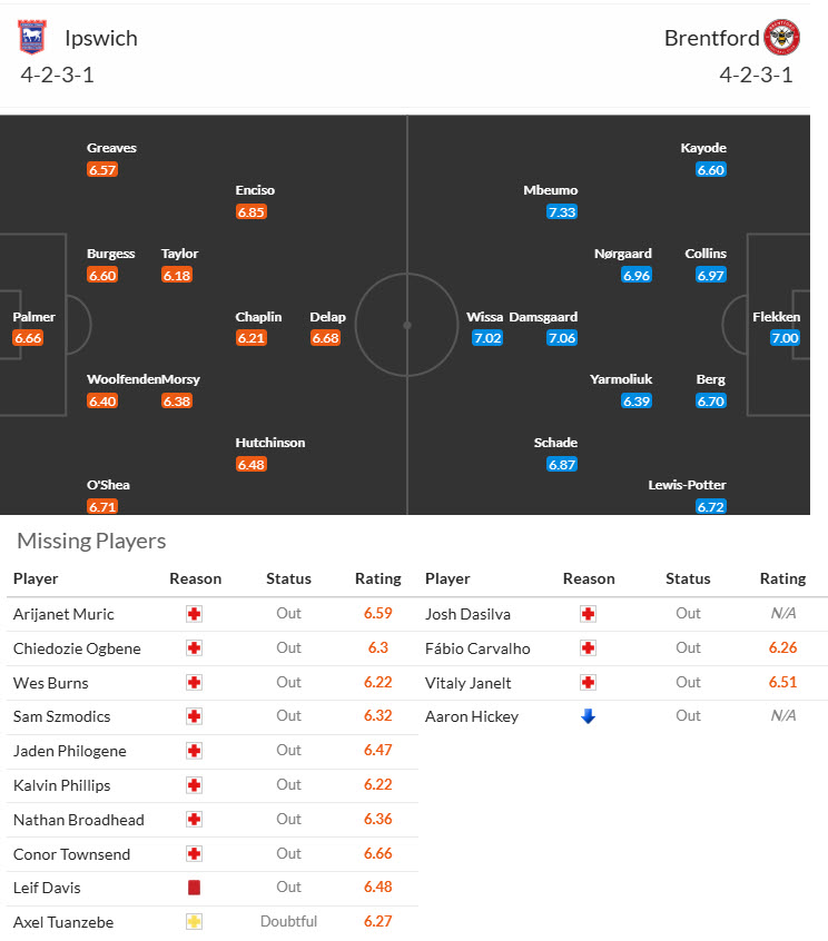 Soi kèo góc Ipswich vs Brentford, 21h00 ngày 10/5 - Ảnh 4
