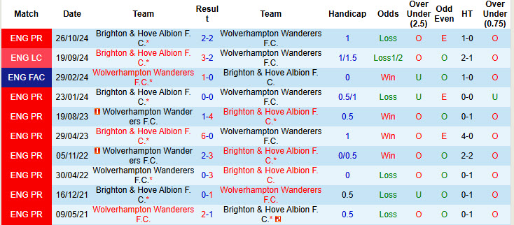 Soi kèo góc Wolves vs Brighton, 21h00 ngày 10/5 - Ảnh 3