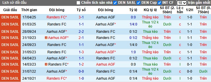 Nhận định, soi kèo Aarhus vs Randers, 21h00 ngày 11/5: Chủ nhà mất uy tín - Ảnh 2