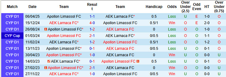 Nhận định, soi kèo AEK Larnaca vs Apollon Limassol, 23h00 ngày 12/5: Xây chắc top 3 - Ảnh 4