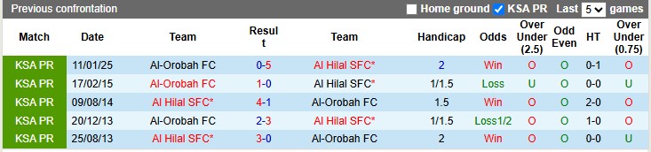 Nhận định, soi kèo Al Hilal vs Al-Orobah, 23h05 ngày 12/5: Đâu dễ cho chủ nhà - Ảnh 3