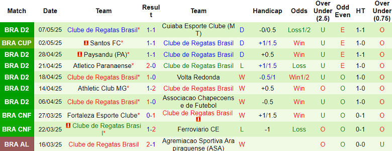 Nhận định, soi kèo Amazonas vs CRB, 07h00 ngày 13/5: Tìm lại niềm vui - Ảnh 2