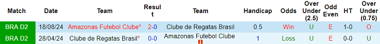 Nhận định, soi kèo Amazonas vs CRB, 07h00 ngày 13/5: Tìm lại niềm vui - Ảnh 3