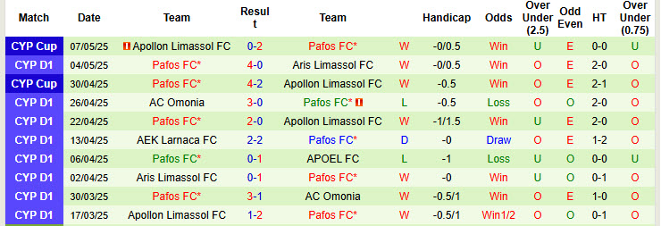 Nhận định, soi kèo APOEL FC vs Pafos FC, 23h00 ngày 12/5: Sức mạnh khó cưỡng - Ảnh 3