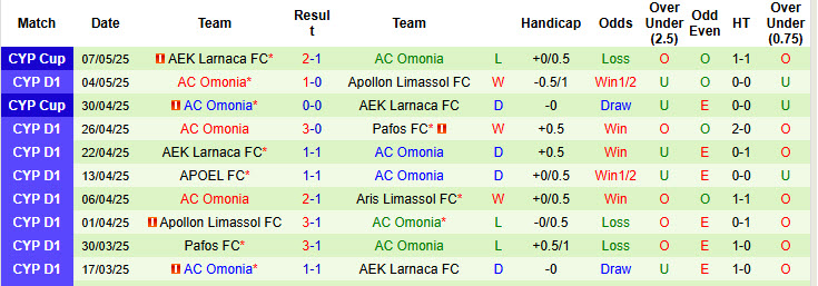 Nhận định, soi kèo Aris Limassol vs AC Omonia, 23h00 ngày 12/5: An phận - Ảnh 3