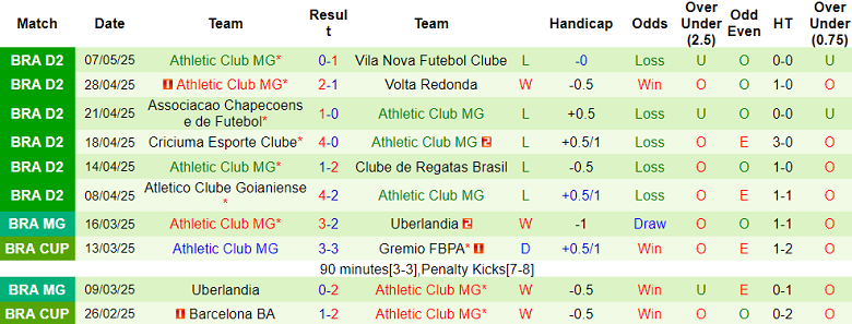 Nhận định, soi kèo Botafogo SP vs Athletic Club MG, 05h00 ngày 13/5: Bắt nạt ‘lính mới’ - Ảnh 2