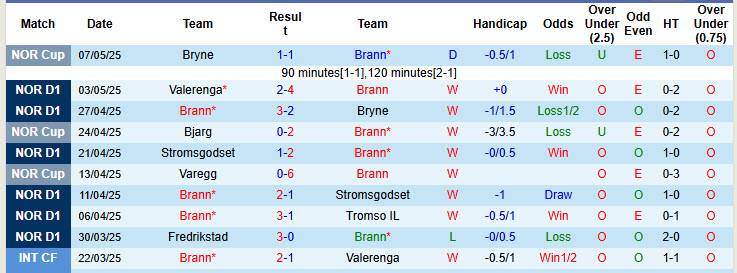 Nhận định, soi kèo Brann vs Rosenborg, 19h30 ngày 11/5: Duy trì mạch bất bại - Ảnh 2