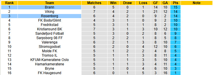 Nhận định, soi kèo Brann vs Rosenborg, 19h30 ngày 11/5: Duy trì mạch bất bại - Ảnh 5