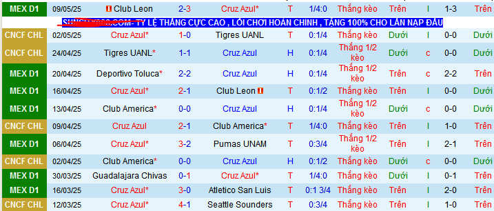 Nhận định, soi kèo Cruz Azul vs Leon, 08h00 ngày 12/5 - Ảnh 1