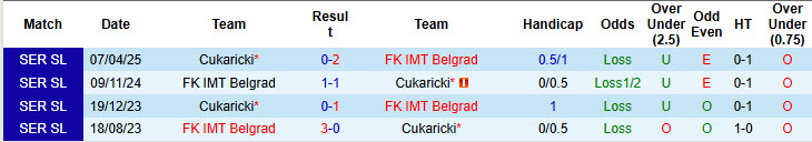 Nhận định, soi kèo Cukaricki vs FK IMT Belgrad, 23h00 ngày 12/5: Trận chiến sống còn - Ảnh 4