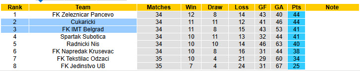 Nhận định, soi kèo Cukaricki vs FK IMT Belgrad, 23h00 ngày 12/5: Trận chiến sống còn - Ảnh 5