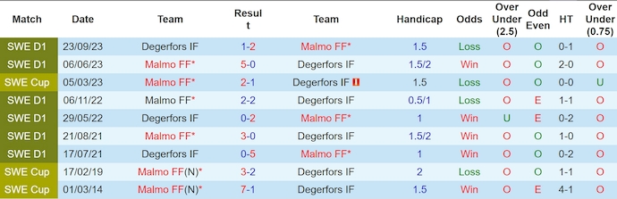 Nhận định, soi kèo Degerfors vs Malmo, 21h30 ngày 11/5: Bất ngờ từ tân binh - Ảnh 4
