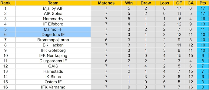 Nhận định, soi kèo Degerfors vs Malmo, 21h30 ngày 11/5: Bất ngờ từ tân binh - Ảnh 5