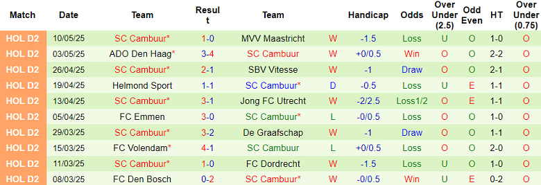 Nhận định, soi kèo Den Bosch vs Cambuur, 01h00 ngày 13/5: Khó tin cửa trên - Ảnh 2
