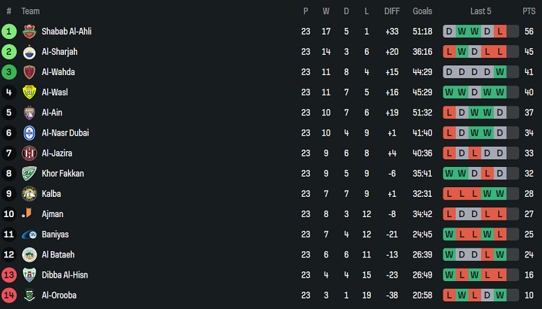 Nhận định, soi kèo Dibba Al-Hisn vs Al Wahda, 21h10 ngày 12/5: Chấp nhận số phận - Ảnh 4