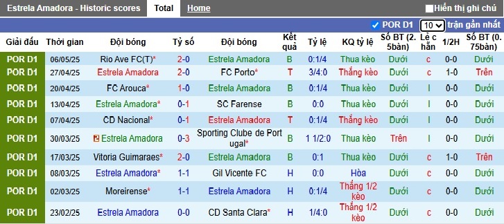 Nhận định, soi kèo Estrela Amadora vs AVS, 21h30 ngày 11/5: Tiễn khách xuống hạng - Ảnh 4