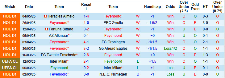 Nhận định, soi kèo Feyenoord vs PSV, 19h30 ngày 11/5: Bất lực nhìn đối thủ lên ngôi - Ảnh 2