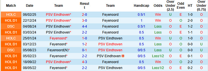 Nhận định, soi kèo Feyenoord vs PSV, 19h30 ngày 11/5: Bất lực nhìn đối thủ lên ngôi - Ảnh 4