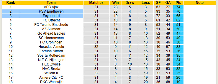 Nhận định, soi kèo Feyenoord vs PSV, 19h30 ngày 11/5: Bất lực nhìn đối thủ lên ngôi - Ảnh 5