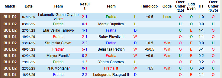 Nhận định, soi kèo Fratria vs CSKA 1948 Sofia II, 22h00 ngày 12/5: Bắt đầu xả hơi - Ảnh 1