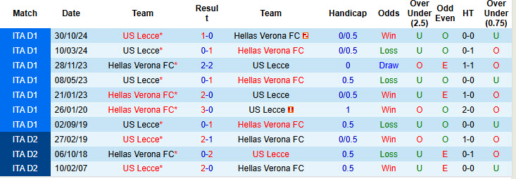 Nhận định, soi kèo Hellas Verona vs Lecce, 20h00 ngày 11/5: Cuộc đua dần đi tới hồi kết - Ảnh 4