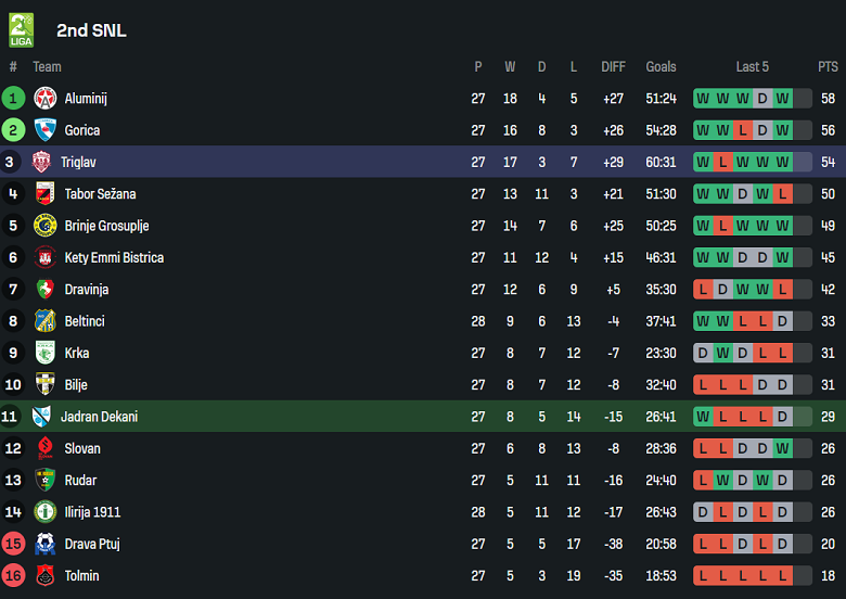 Nhận định, soi kèo Jadran Dekani vs Triglav, 22h00 ngày 12/5 - Ảnh 4