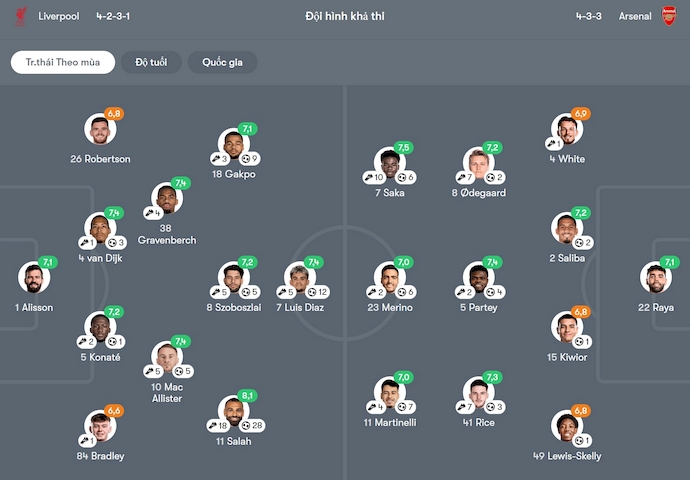 Nhận định, soi kèo Liverpool vs Arsenal, 22h30 ngày 11/5: Khó đủ đường - Ảnh 7