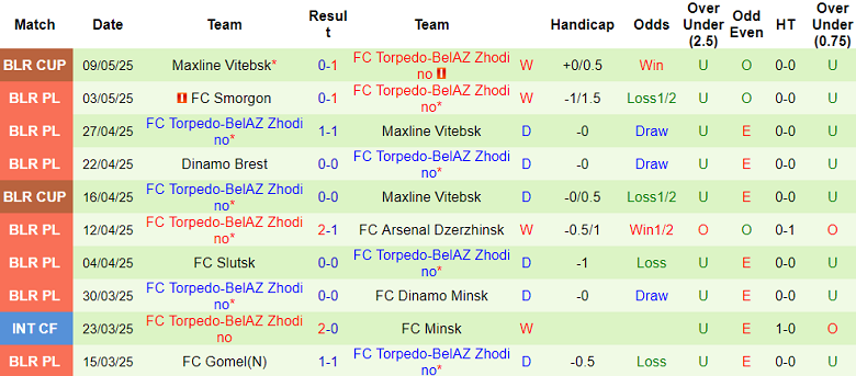 Nhận định, soi kèo Naftan vs Torpedo Zhodino, 22h00 ngày 12/5: Tiếp tục bất bại? - Ảnh 2