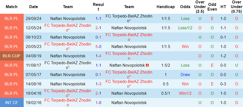 Nhận định, soi kèo Naftan vs Torpedo Zhodino, 22h00 ngày 12/5: Tiếp tục bất bại? - Ảnh 3