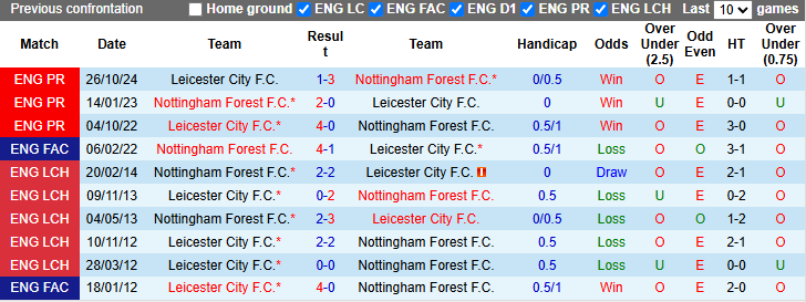 Nhận định, soi kèo Nottingham vs Leicester City, 20h15 ngày 11/5: Kịch bản dễ đoán - Ảnh 4