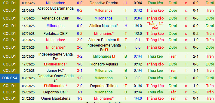 Nhận định, soi kèo Once Caldas vs Millonarios, 08h20 ngày 12/5 - Ảnh 2