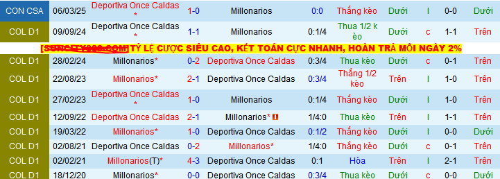 Nhận định, soi kèo Once Caldas vs Millonarios, 08h20 ngày 12/5 - Ảnh 3