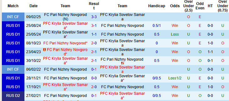 Nhận định, soi kèo Pari Nizhny Novgorod vs Krylia Sovetov Samara, 23h00 ngày 12/5: Cửa dưới vùng lên - Ảnh 4