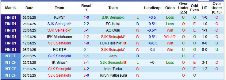 Nhận định, soi kèo SJK Seinajoki vs Vaasan Palloseura, 23h00 ngày 12/5: Lấy lại mạch chiến thắng - Ảnh 2