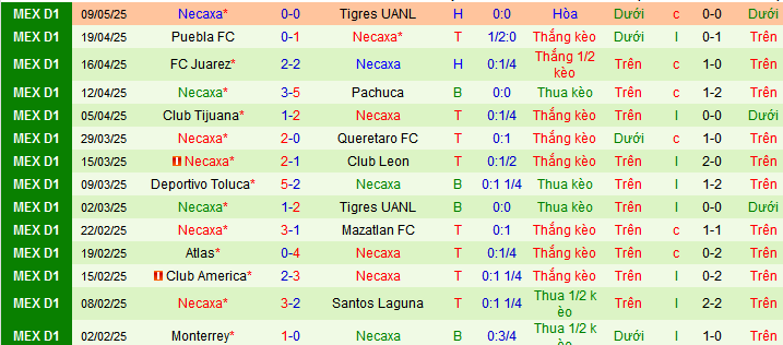 Nhận định, soi kèo Tigres UANL vs Necaxa, 10h10 ngày 12/5 - Ảnh 2