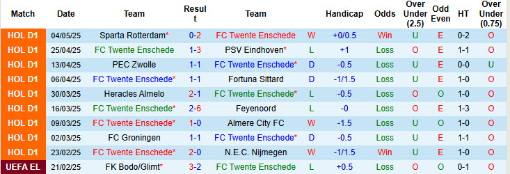 Nhận định, soi kèo Twente vs Utrecht, 19h30 ngày 11/5: Nhăm nhe top 3 - Ảnh 2