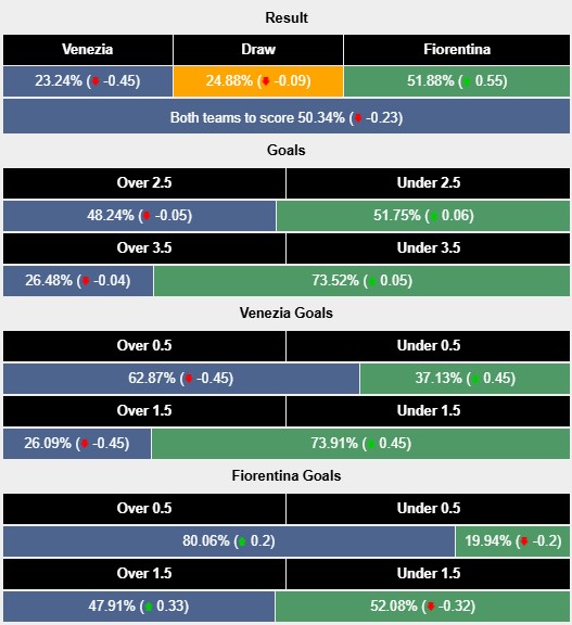 Nhận định, soi kèo Venezia vs Fiorentina, 23h30 ngày 12/5: Trụ hạng là trên hết - Ảnh 6