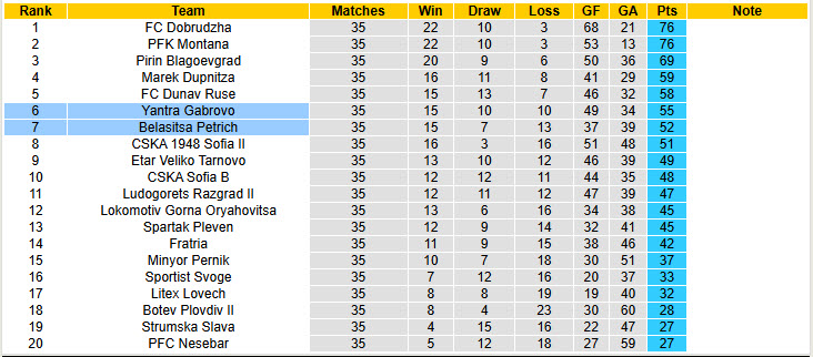 Nhận định, soi kèo Yantra Gabrovo vs Belasitsa Petrich, 22h00 ngày 12/5: Hy vọng mong manh - Ảnh 4