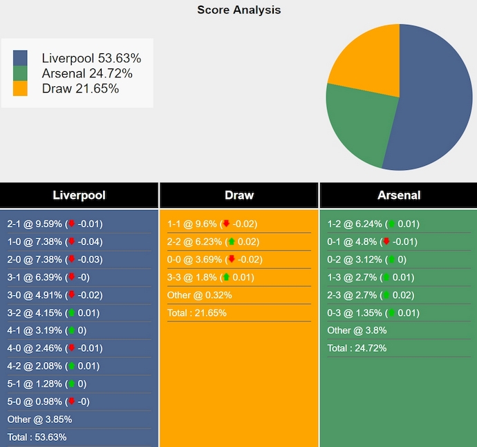 Siêu máy tính dự đoán Liverpool vs Arsenal, 22h30 ngày 11/5 - Ảnh 1