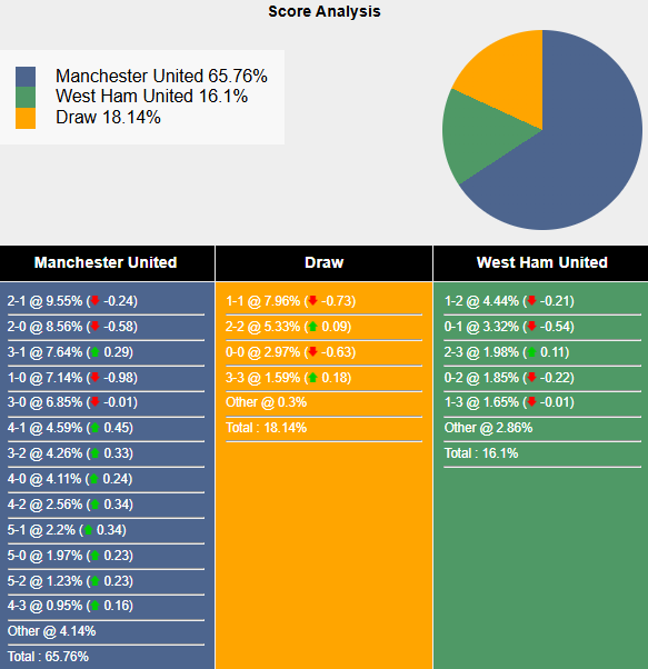 Siêu máy tính dự đoán MU vs West Ham, 20h15 ngày 11/5 - Ảnh 1