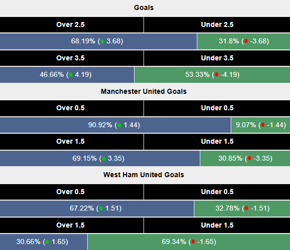 Siêu máy tính dự đoán MU vs West Ham, 20h15 ngày 11/5 - Ảnh 2