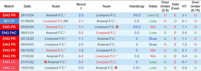 Soi kèo phạt góc Liverpool vs Arsenal, 22h30 ngày 11/5 - Ảnh 3