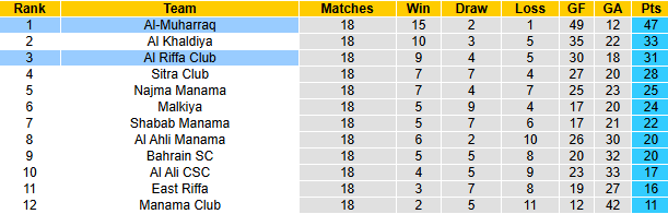 Nhận định, soi kèo Al-Muharraq vs Al Riffa Club, 23h00 ngày 12/5: Đối thủ khó nhằn - Ảnh 5