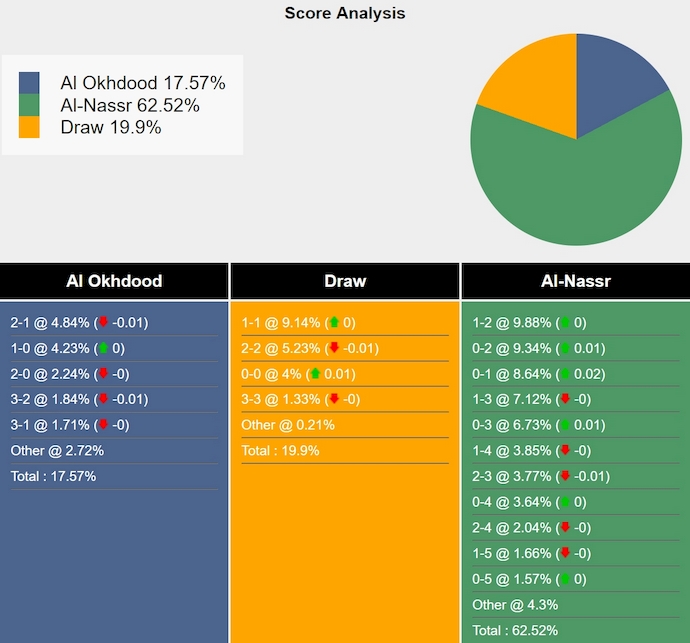 Nhận định, soi kèo Al-Okhdood vs Al Nassr, 1h00 ngày 13/5: Chứng tỏ đẳng cấp - Ảnh 7