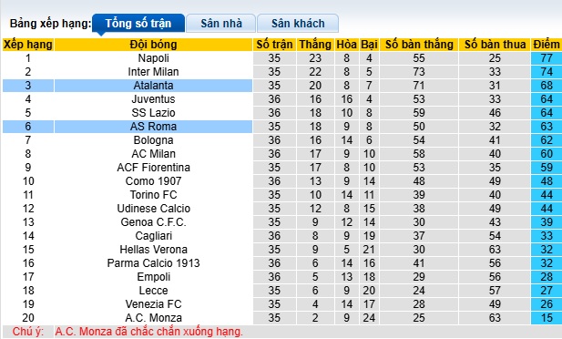 Nhận định, soi kèo Atalanta vs AS Roma, 01h45 ngày 13/5: Hòa là đẹp cả đôi đường - Ảnh 1