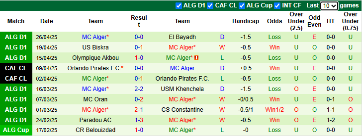 Nhận định, soi kèo Belouizdad vs MC Alger, 23h00 ngày 12/5: Chiếm ngôi đầu bảng - Ảnh 3